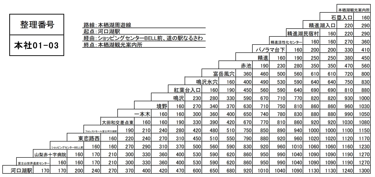 河口湖、西湖、本栖湖・精進湖周遊巴士券(紅線綠線藍線)